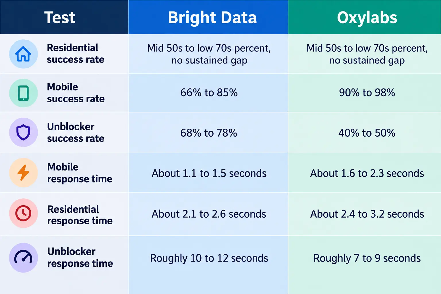 Bright Data vs Oxylabs comparison table covering IP pools, pricing, scraping APIs and AI tools