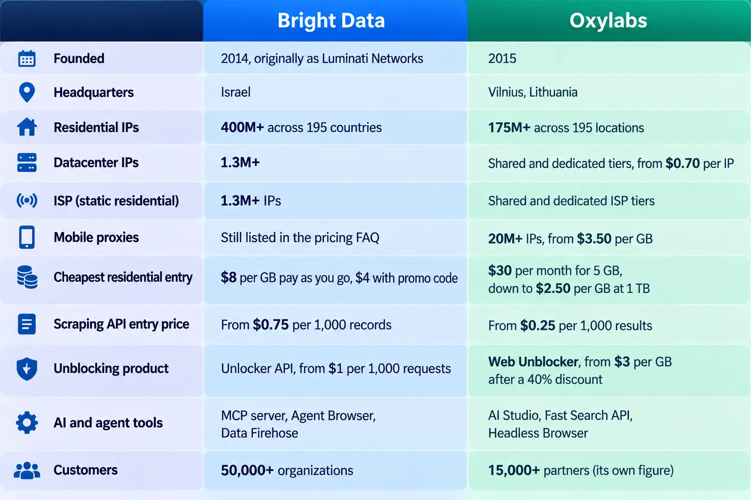 Oxylabs vs Bright Data benchmark table showing success rates and response times for residential, mobile and unblocker tests