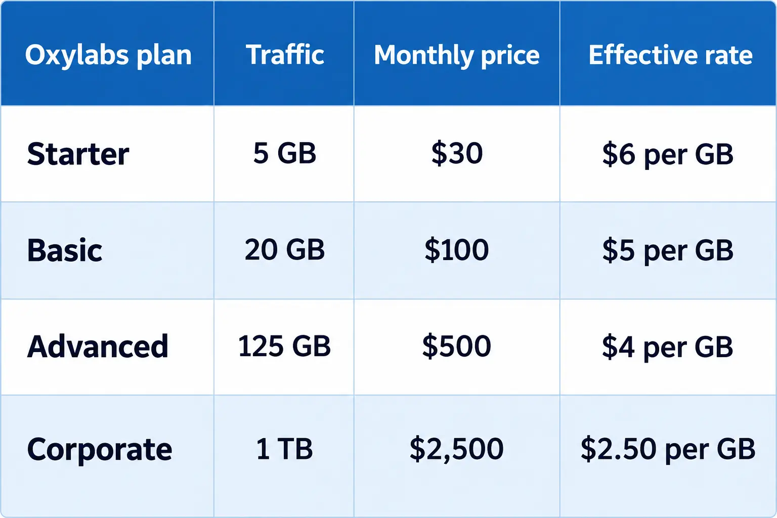Oxylabs residential proxy plans table from Starter 5 GB at $30 to Corporate 1 TB at $2,500