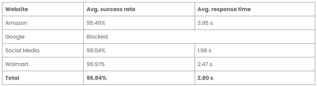 Bright Data Performance