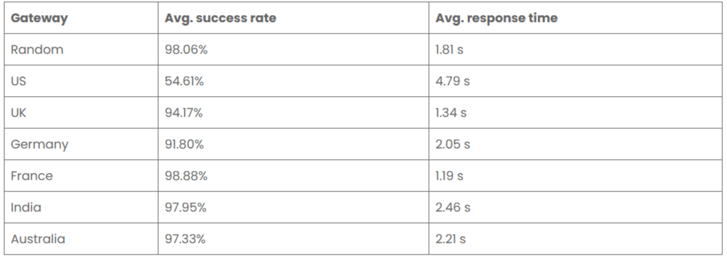 Bright Data's mobile proxies