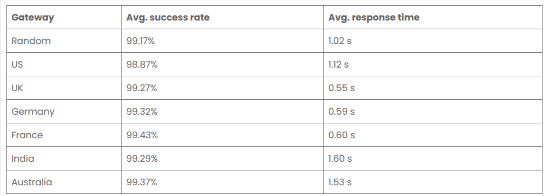 performance - bright data review