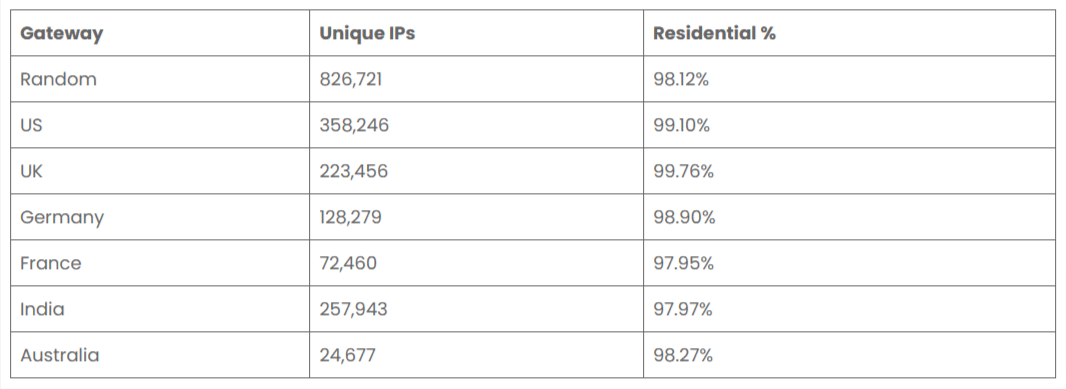 Bright data - Performance