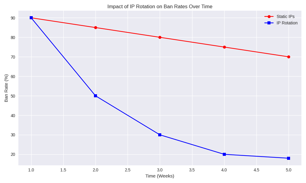 rotation vs. static IPs