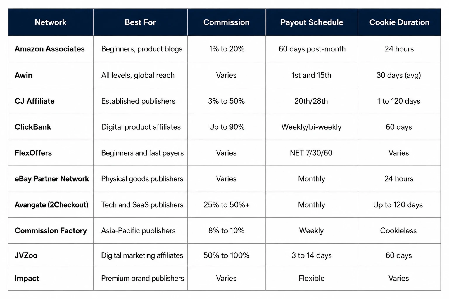 Best Affiliate Networks at a Glance