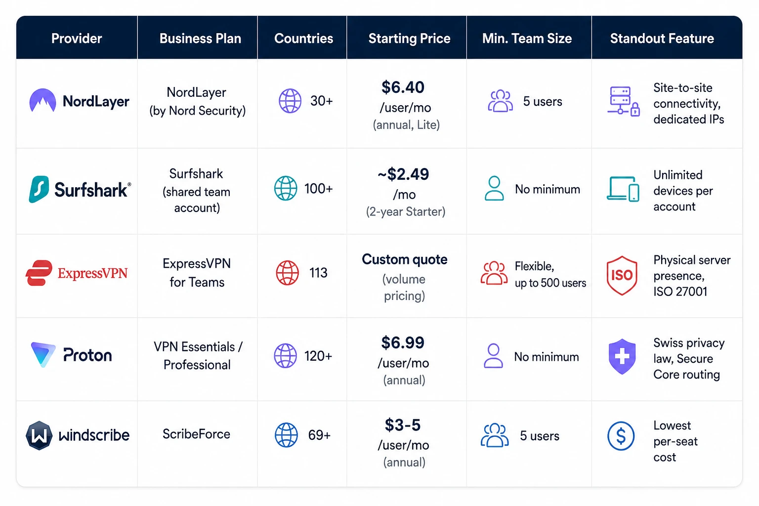 Comparison table of the best business VPN providers showing business plans, countries covered, starting prices, minimum team sizes, and standout features.