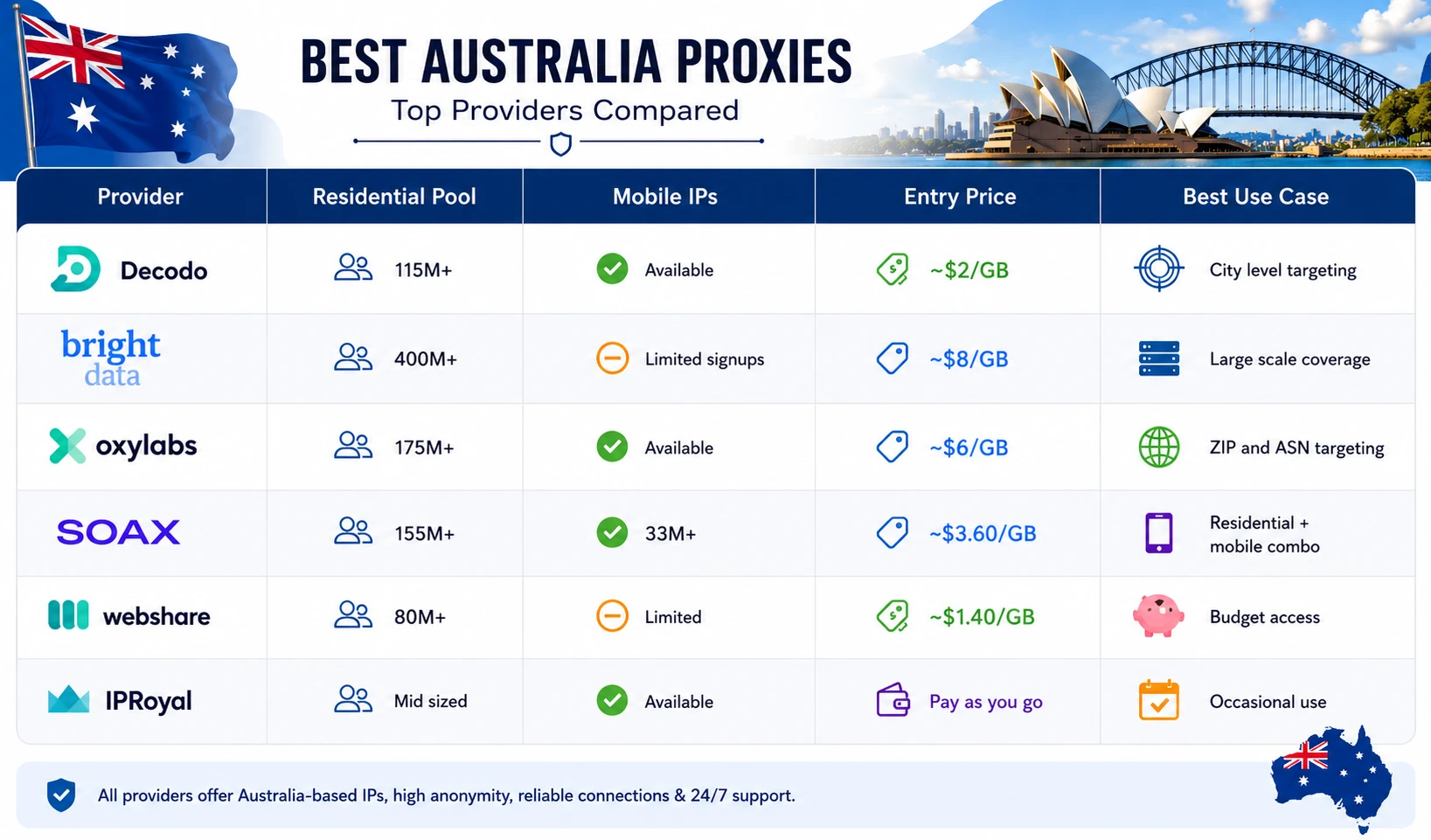 Comparison table of the best Australia proxy providers showing Decodo, Bright Data, Oxylabs, SOAX, Webshare, and IPRoyal with residential IP pool size, mobile IP availability, entry pricing, and best use cases.