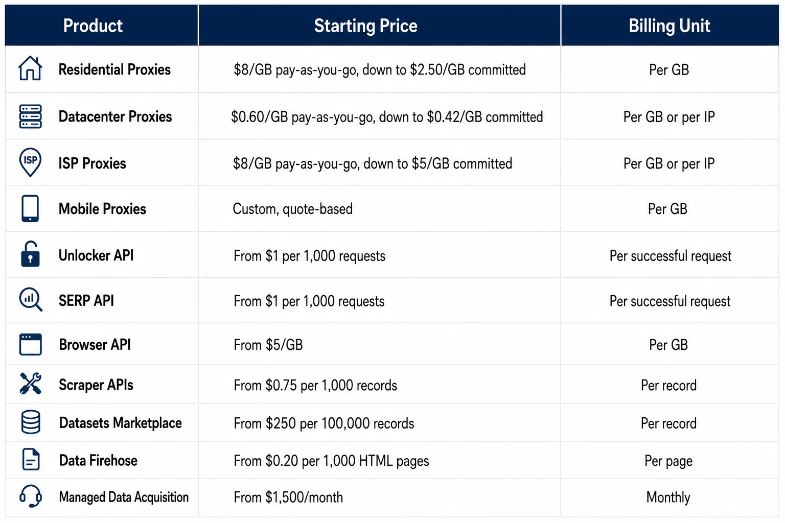 Comparison table showing Bright Data pricing for Residential, Datacenter, ISP, and Mobile proxies, plus Unlocker API, SERP API, Browser API, Scraper APIs, Datasets Marketplace, Data Firehose, and Managed Data Acquisition with starting prices and billing units.