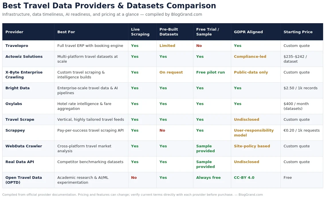 Comparison table of the 10 best travel data providers covering live scraping, datasets, pricing, and GDPR compliance