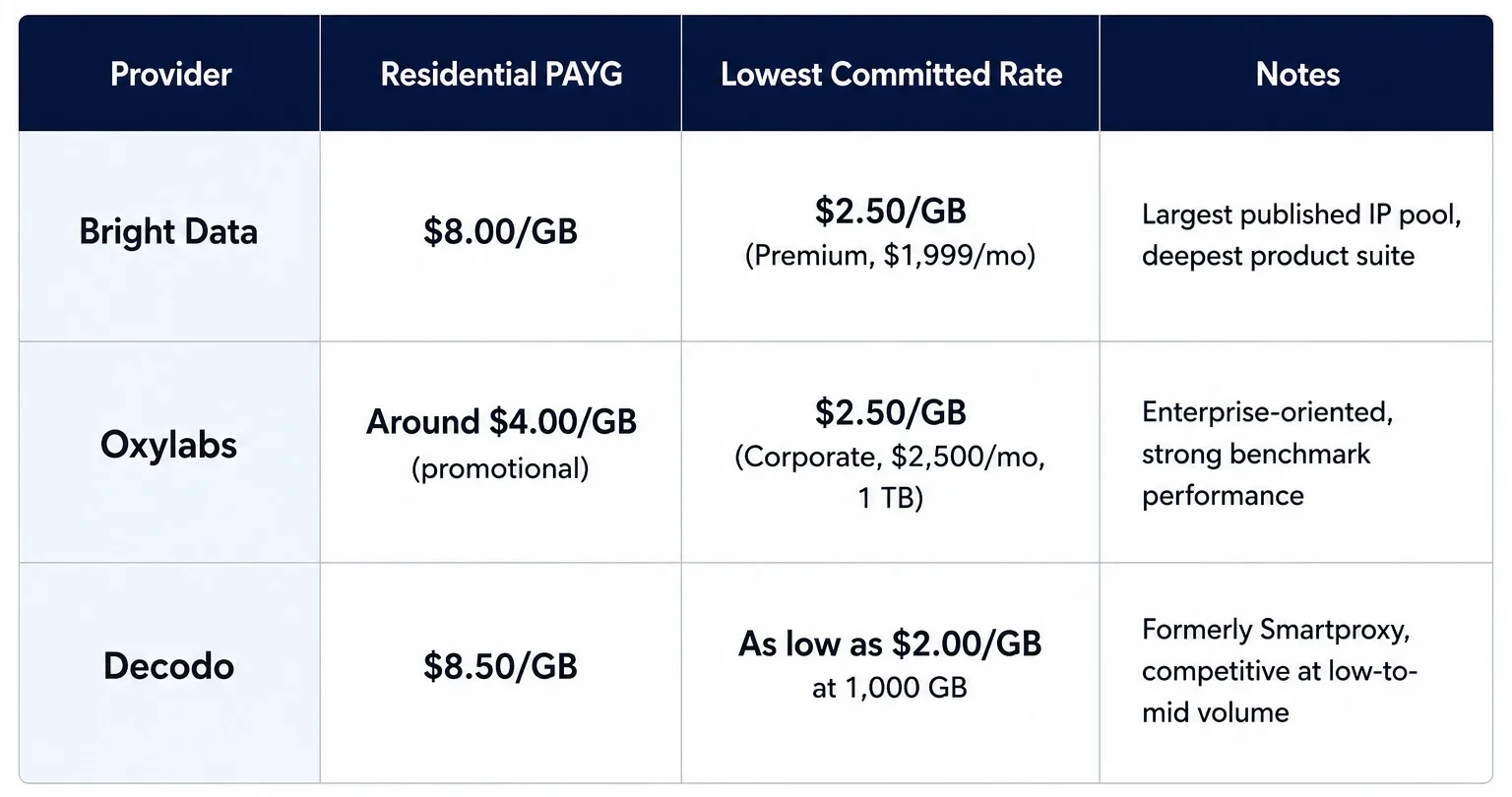 Comparison table showing residential proxy pricing for Bright Data, Oxylabs, and Decodo, including pay-as-you-go rates, lowest committed pricing, and key provider highlights.