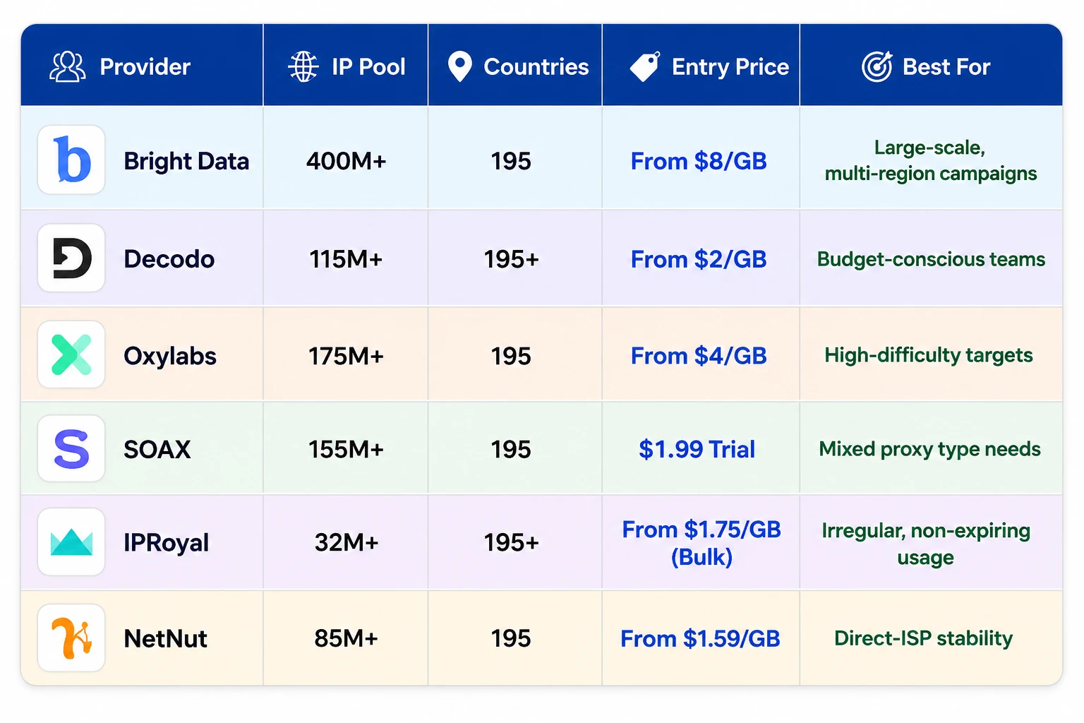 Comparison table of six residential proxy providers—Bright Data, Decodo, Oxylabs, SOAX, IPRoyal, and NetNut—showing IP pool size, country coverage, starting price, and ideal use cases with official logos and color-coded rows.