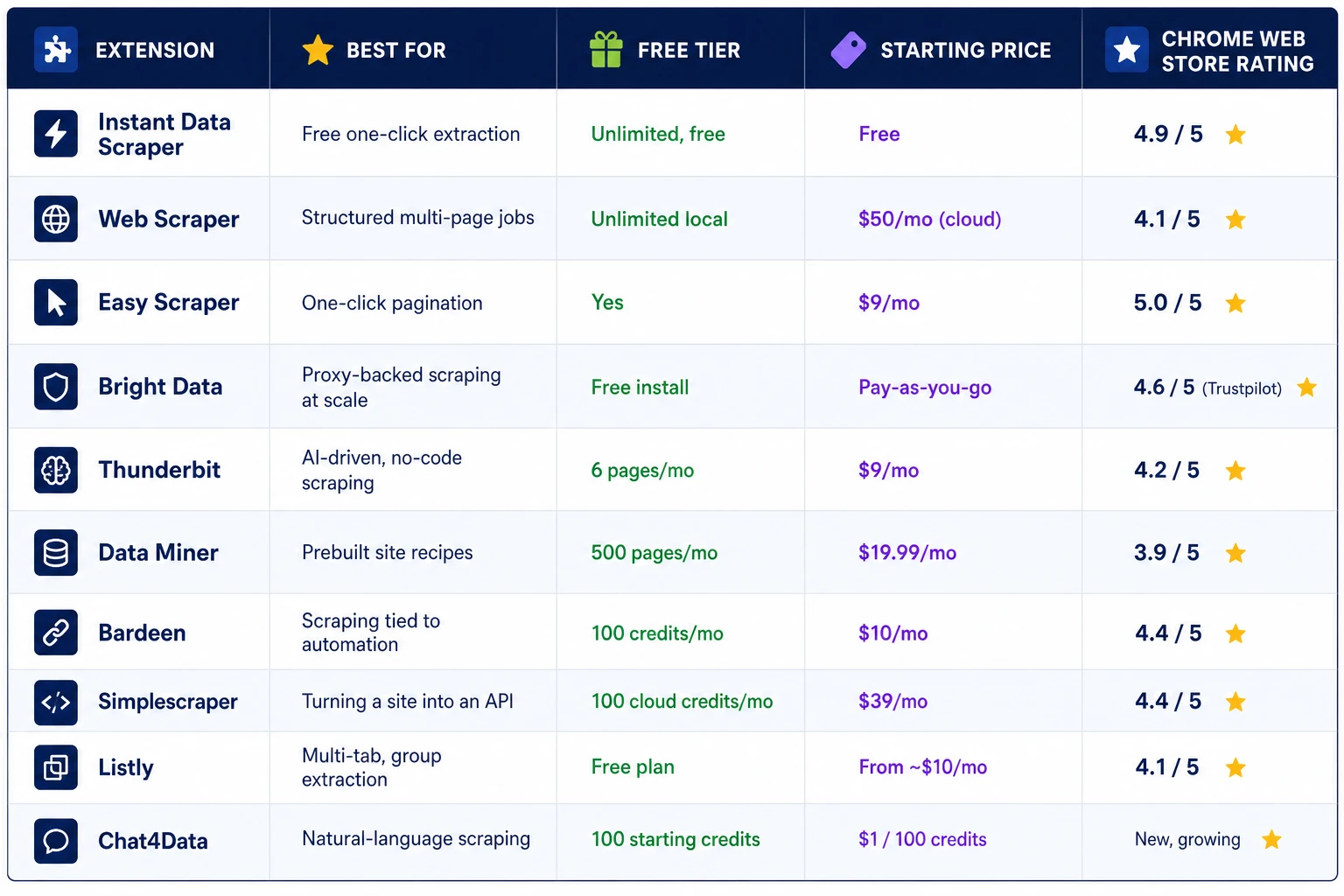 Comparison table of 10 web scraping browser extensions for Chrome, including Instant Data Scraper, Web Scraper, Easy Scraper, Bright Data, Thunderbit, Data Miner, Bardeen, Simplescraper, Listly, and Chat4Data, showing best use case, free tier, starting price, and Chrome Web Store rating for each