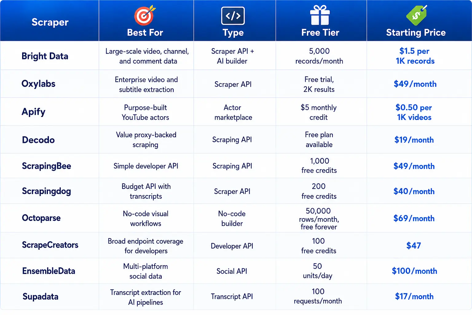 Comparison table of the 10 best YouTube scrapers with pricing, free tier limits, and best use case for each