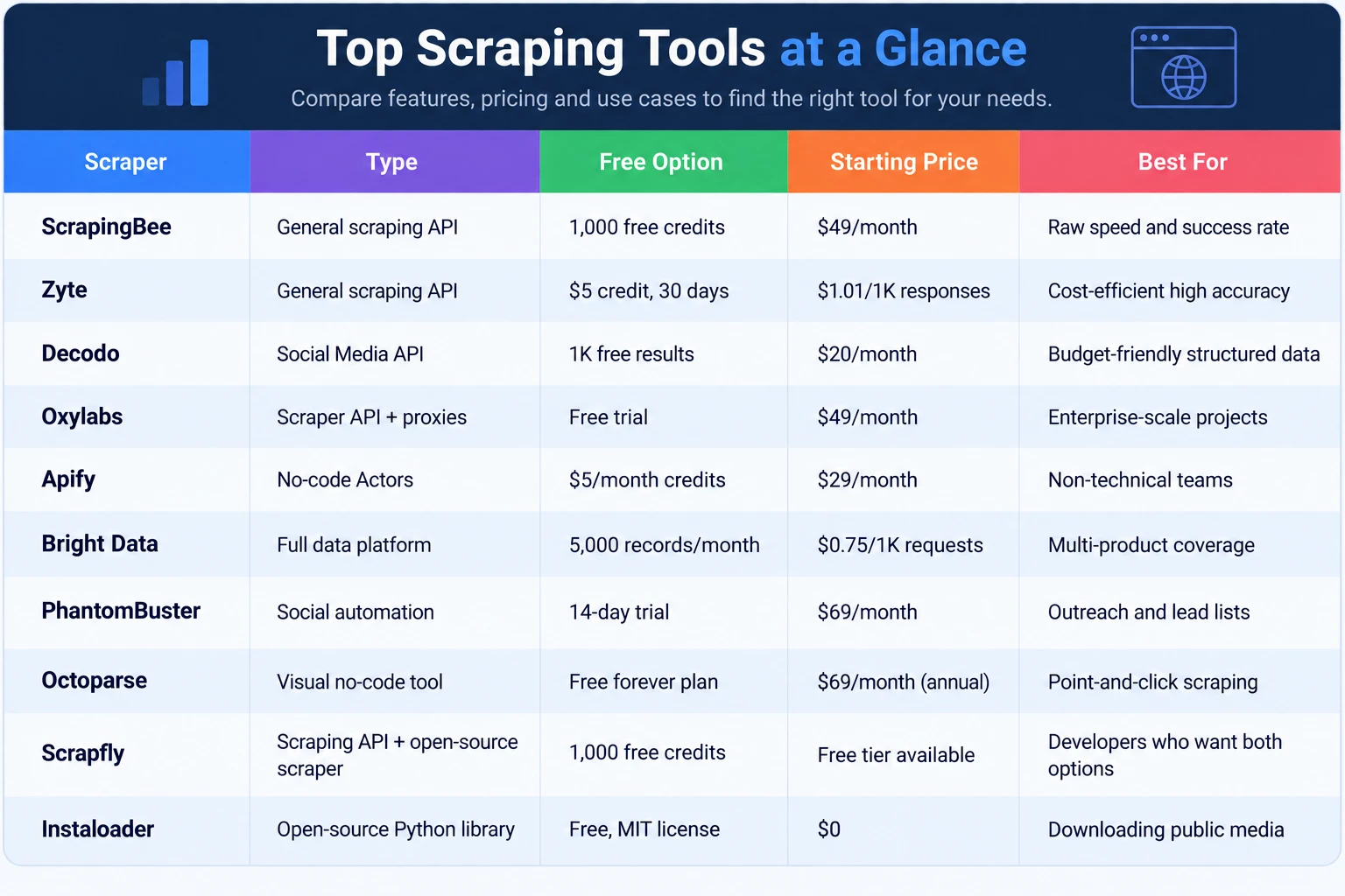 Comparison table of top Instagram scraping tools showing type, free option, starting price, and best use case